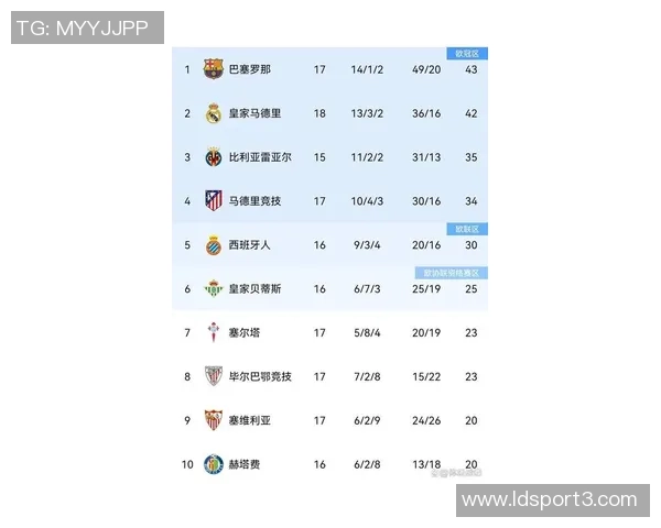 西甲最新积分榜巴萨暂时领先皇马明日客战赫罗纳争夺榜首 西甲最新积分榜巴萨暂时领先皇马明日客战赫罗纳争夺榜首