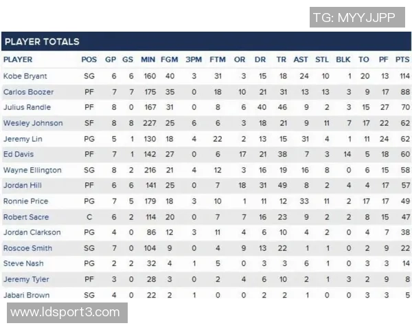 詹东里三人同场423分钟净效率微增东里单独在场460分钟表现突出 詹东里三人同场423分钟净效率微增东里单独在场460分钟表现突出
